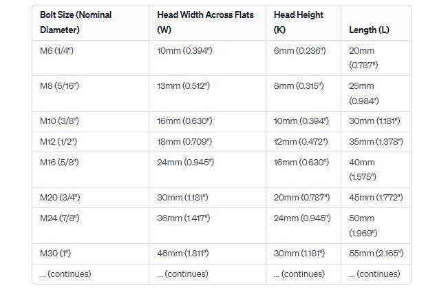 Hex Bolt Dimensions Chart